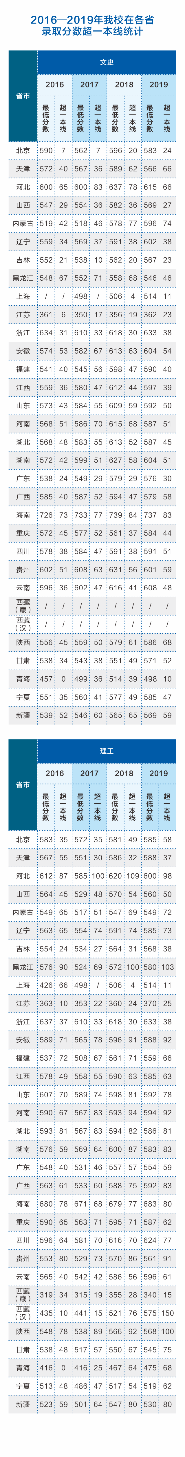 2019中国地质大学（武汉）本科录取分数线（含历年录取分数线）