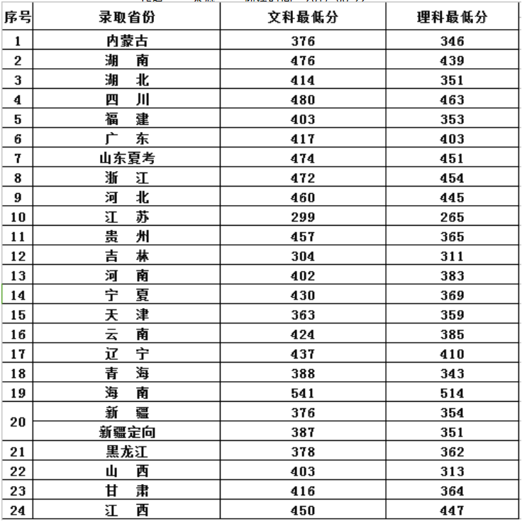 2019青岛工学院本科录取分数线（含历年录取分数线）