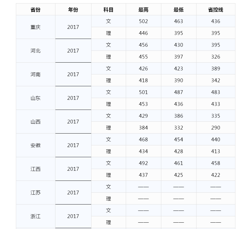 2019贵州财经大学商务学院本科录取分数线（含历年录取分数线）