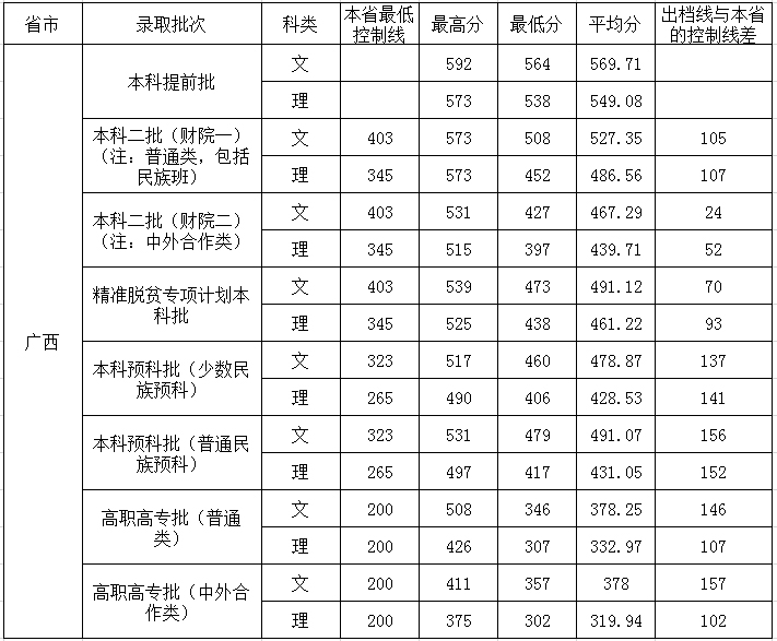 2019广西财经学院本科录取分数线（含历年录取分数线）