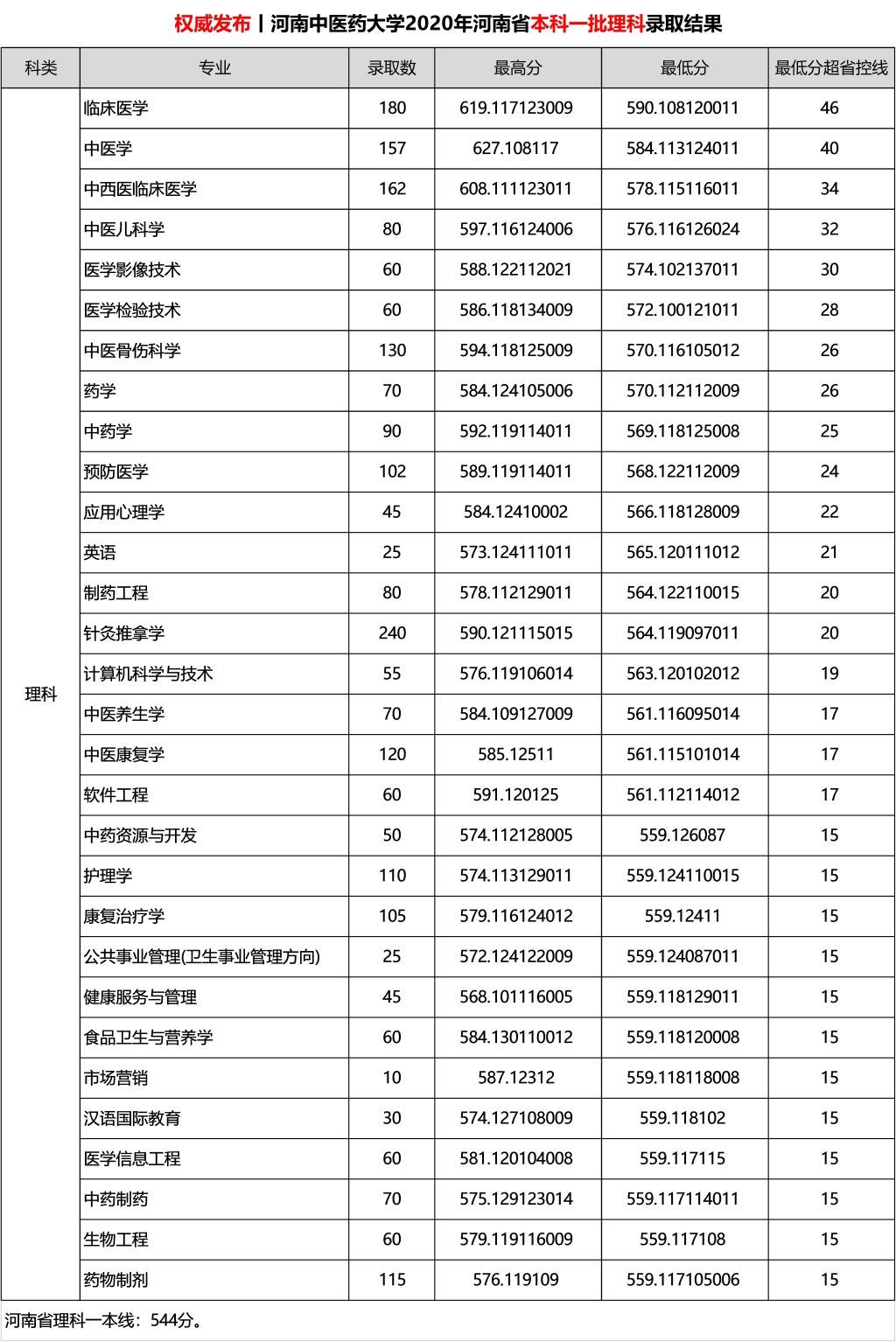 2020河南中医药大学录取分数线是多少-各专业分数线