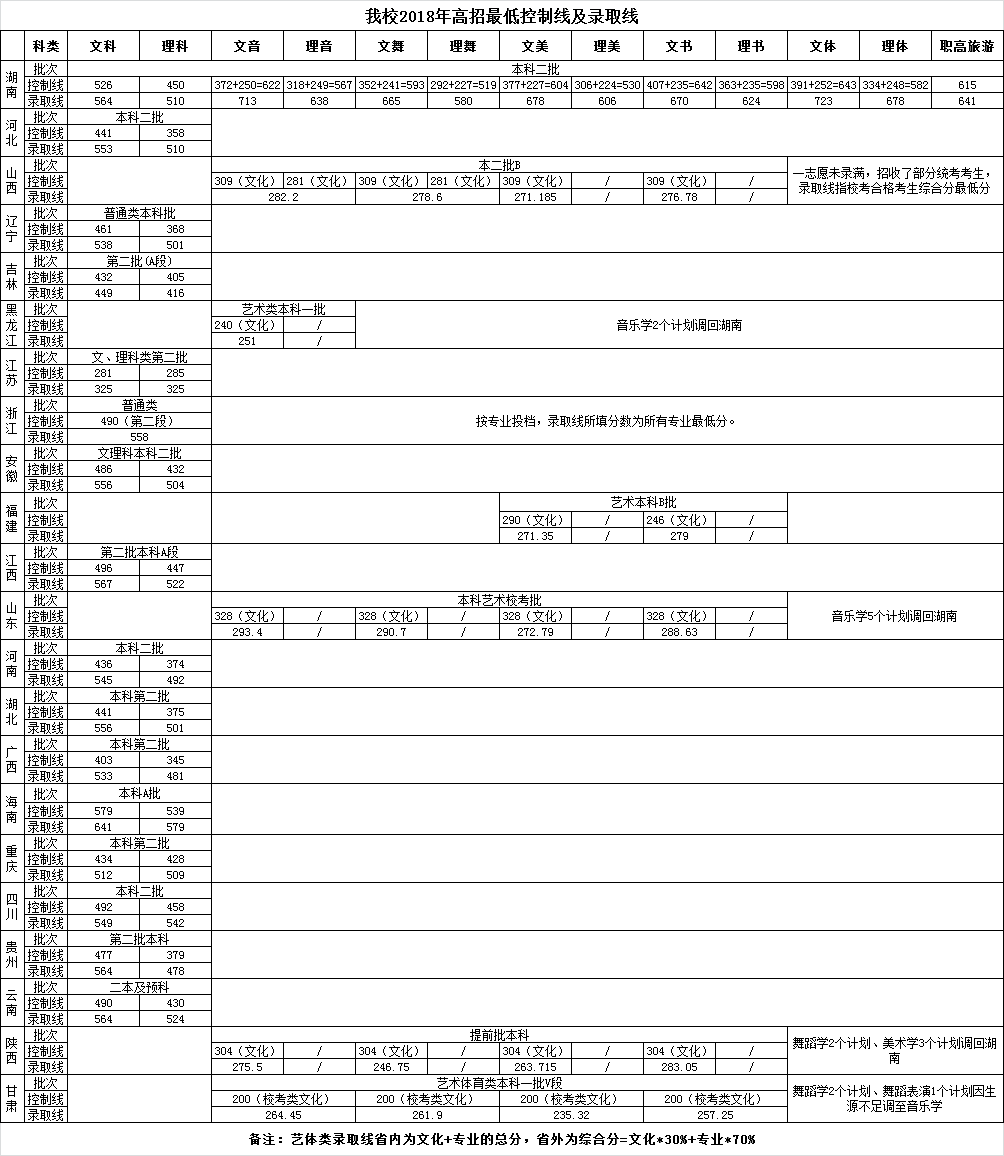 2020湖南第一师范学院本科录取分数线（含历年录取分数线）