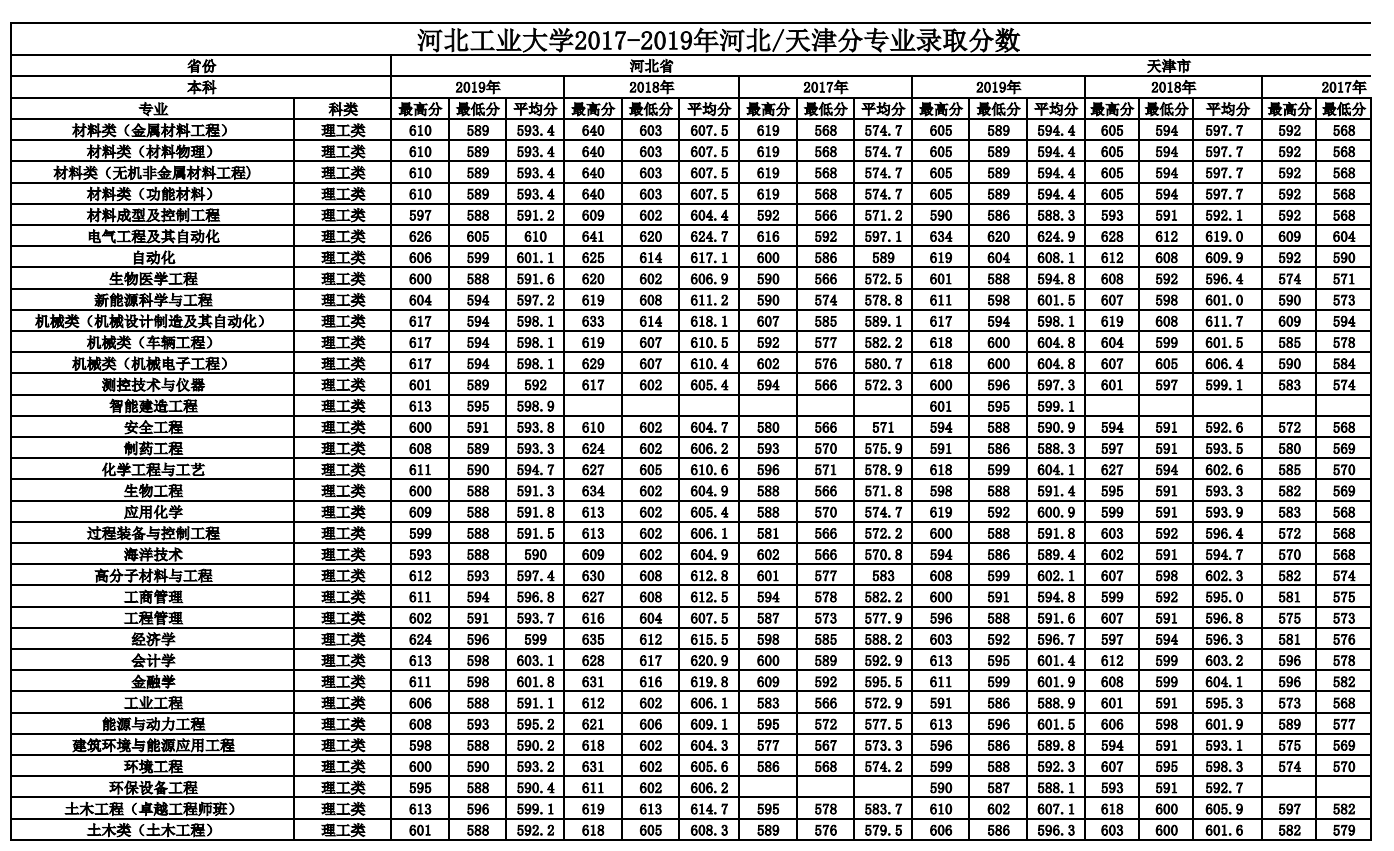 2019河北工业大学本科录取分数线（含历年录取分数线）