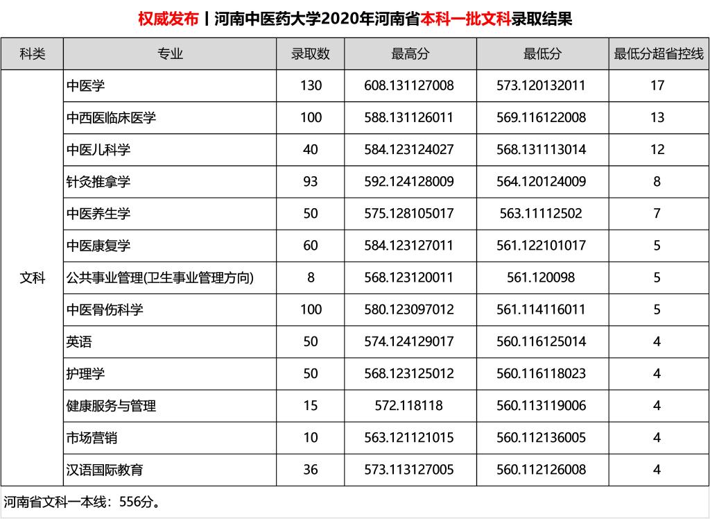 2020河南中医药大学录取分数线是多少-各专业分数线