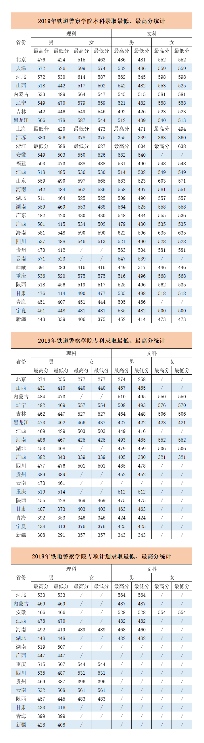 2019铁道警察学院本科录取分数线（含历年录取分数线）