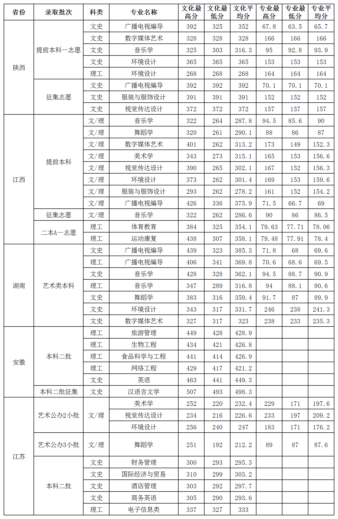 2019贺州学院本科录取分数线（含历年录取分数线）