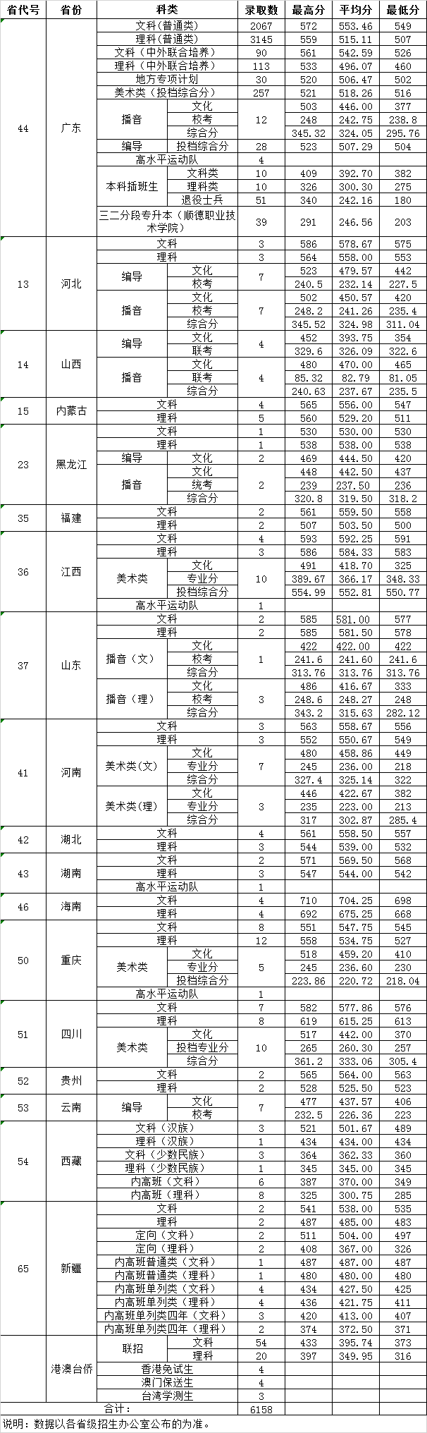 2019广东财经大学本科录取分数线（含历年录取分数线）