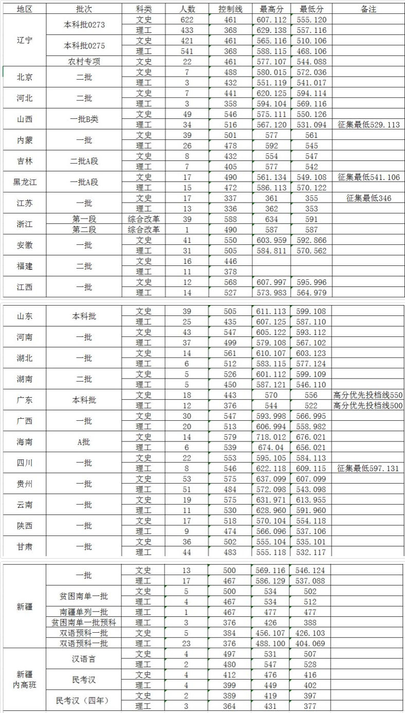 2019大连外国语大学本科录取分数线（含历年录取分数线）