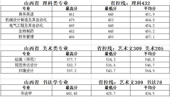 2019泰州学院本科录取分数线（含历年录取分数线）