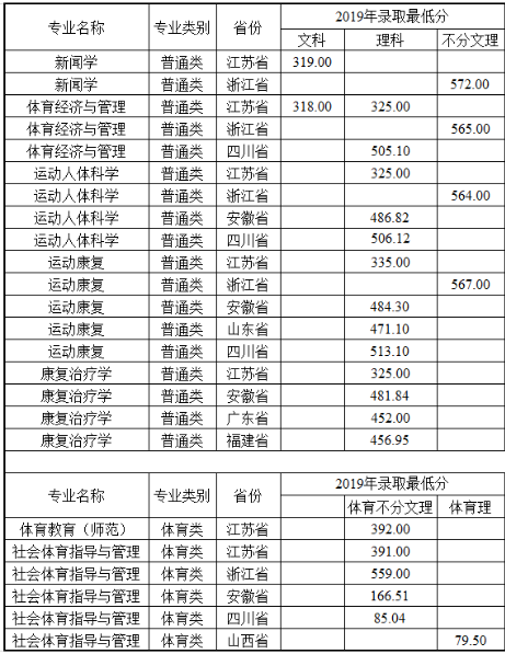 2019南京体育学院本科录取分数线（含历年录取分数线）