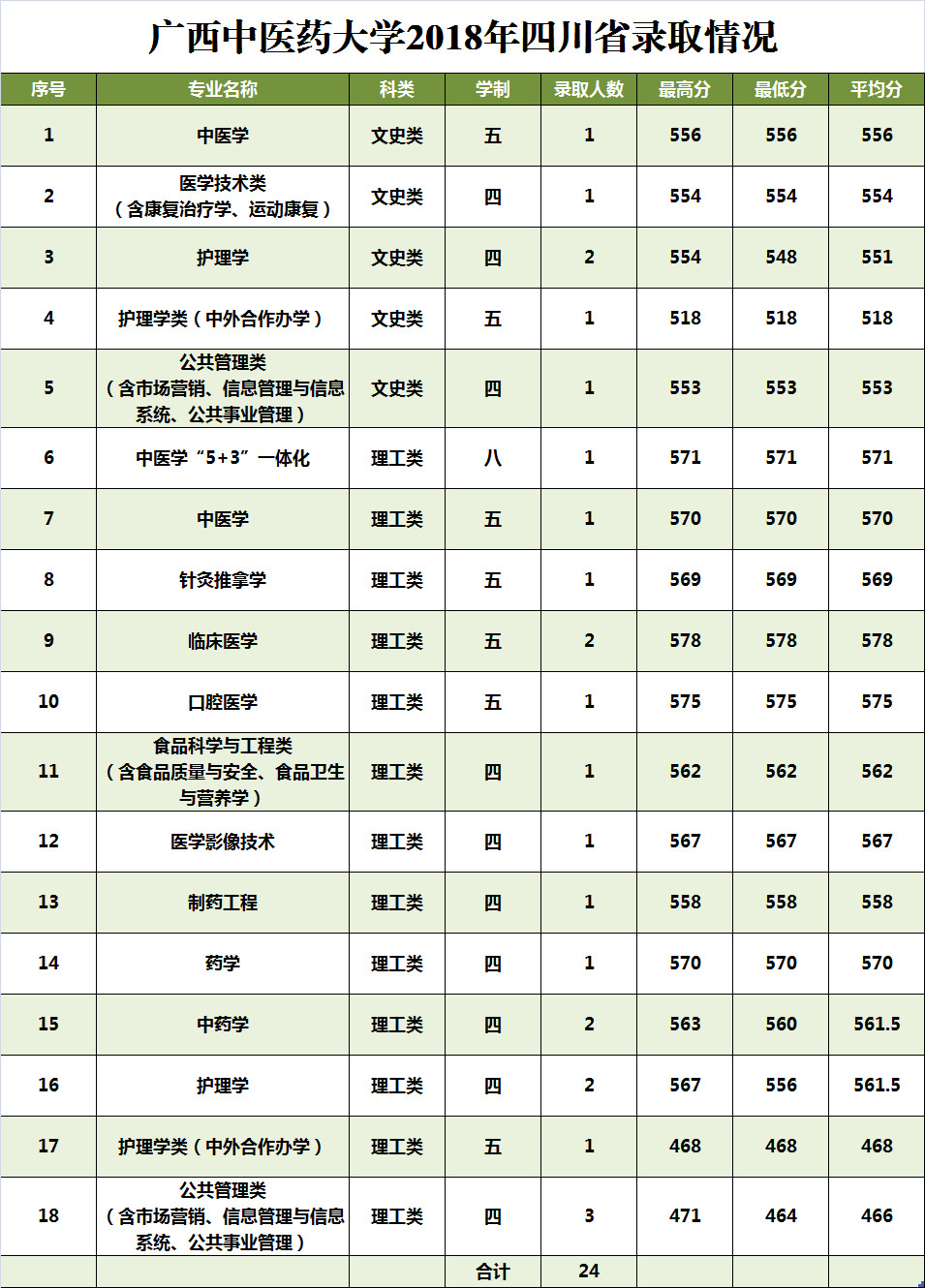 2019广西中医药大学本科录取分数线（含历年录取分数线）