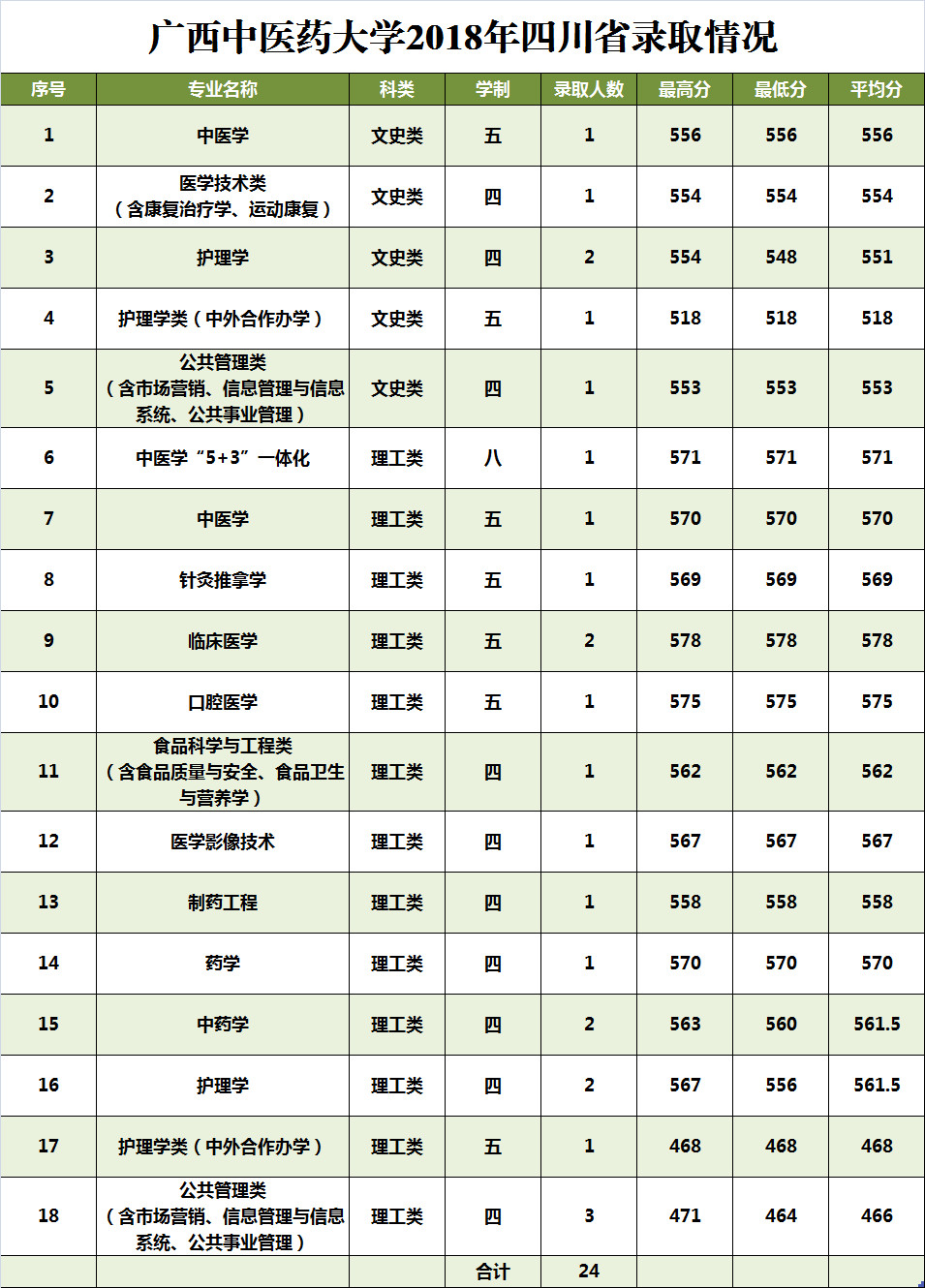 2019广西中医药大学本科录取分数线（含历年录取分数线）