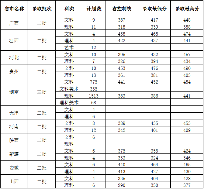 2019中南林业科技大学涉外学院本科录取分数线（含历年录取分数线）
