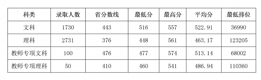 2019岭南师范学院本科录取分数线（含历年录取分数线）