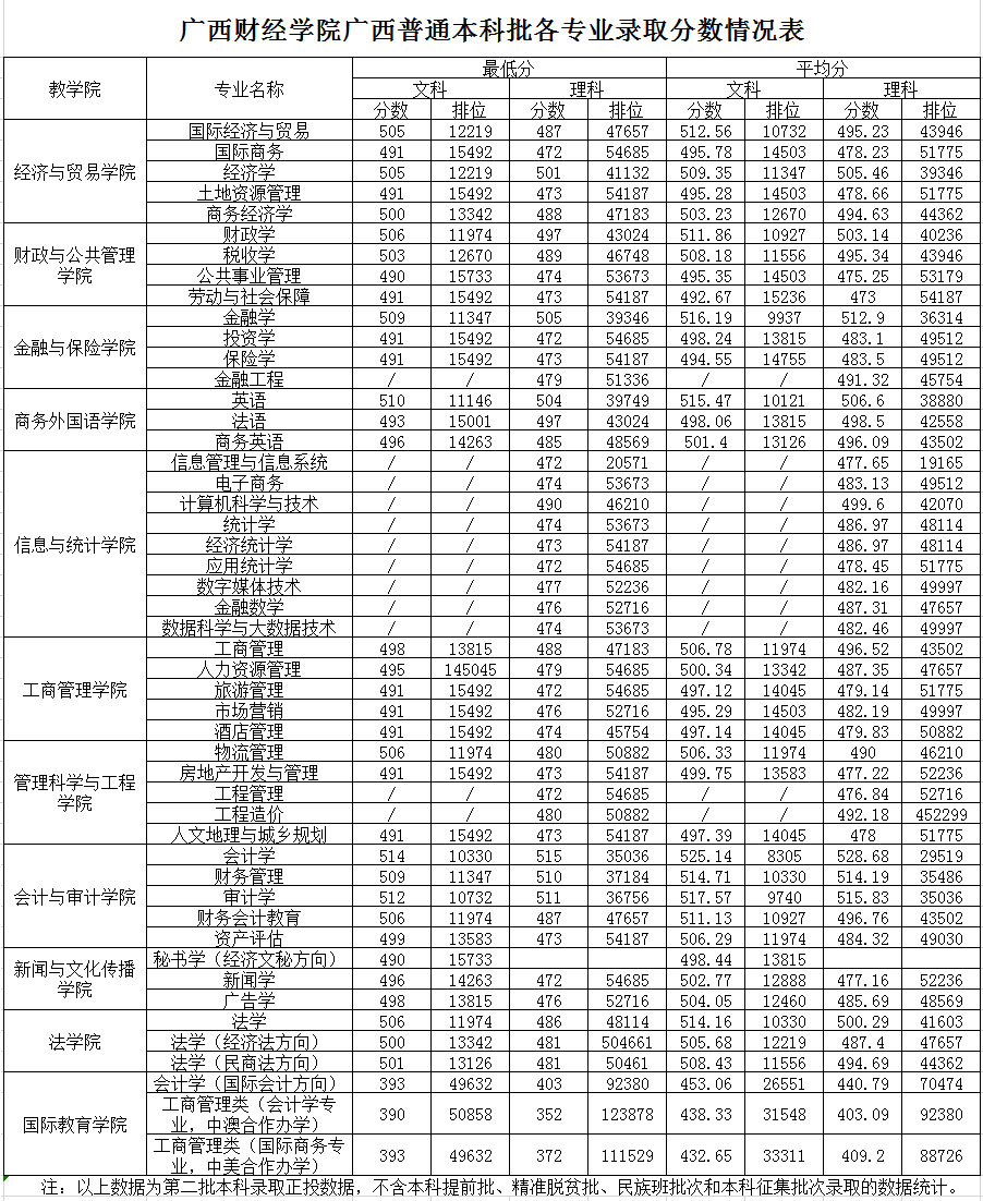 2019广西财经学院本科录取分数线（含历年录取分数线）