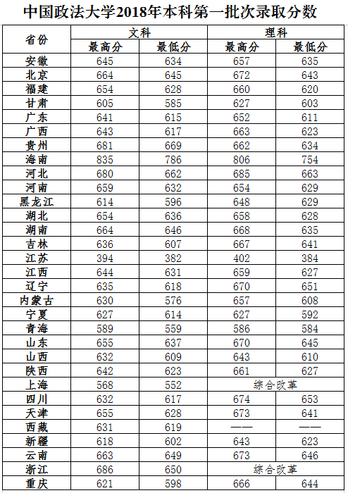 2019中国政法大学本科录取分数线（含历年录取分数线）