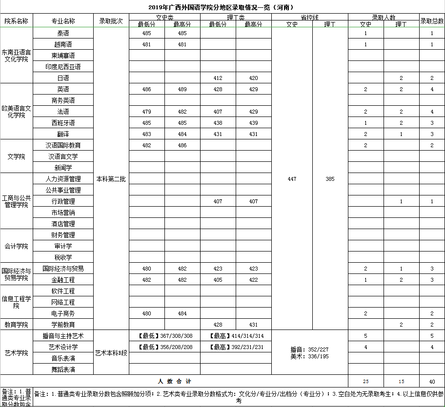 2019广西外国语学院本科录取分数线（含历年录取分数线）