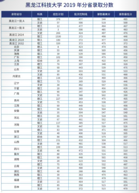 2019黑龙江科技大学本科录取分数线（含历年录取分数线）