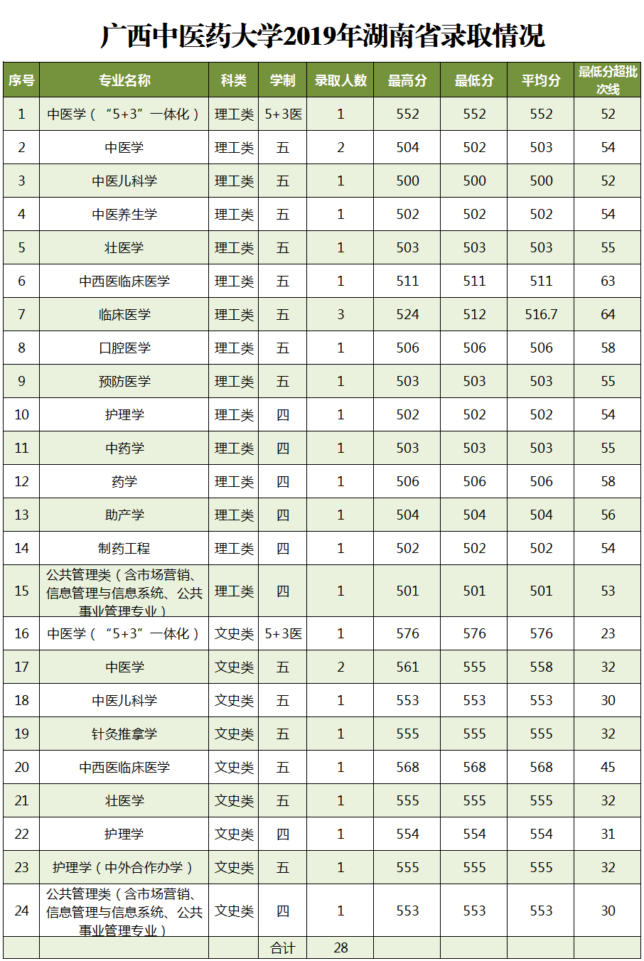 2019广西中医药大学本科录取分数线（含历年录取分数线）