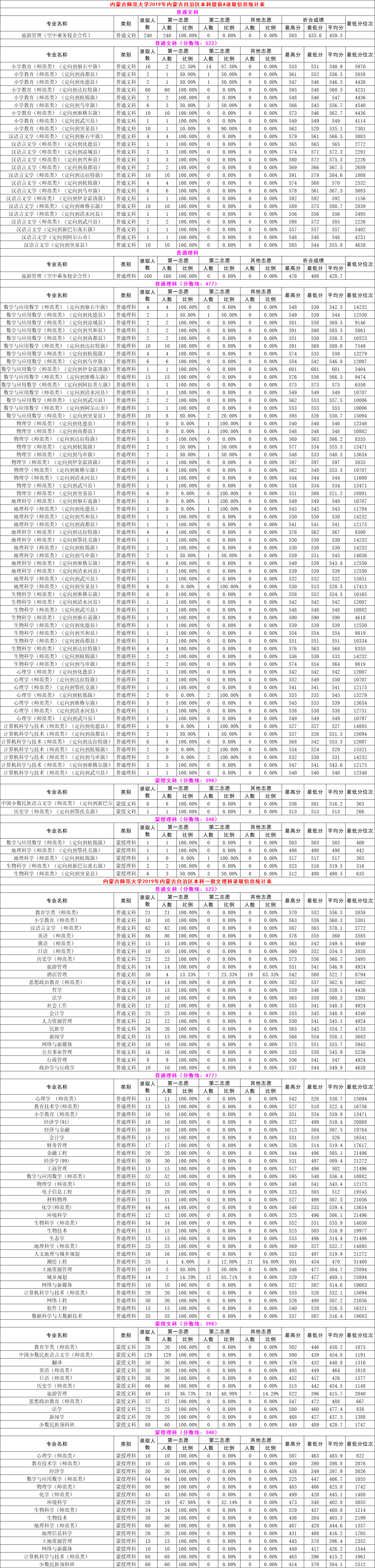 2020内蒙古师范大学本科录取分数线（含历年录取分数线）