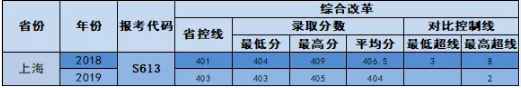 2019南昌工学院本科录取分数线（含历年录取分数线）