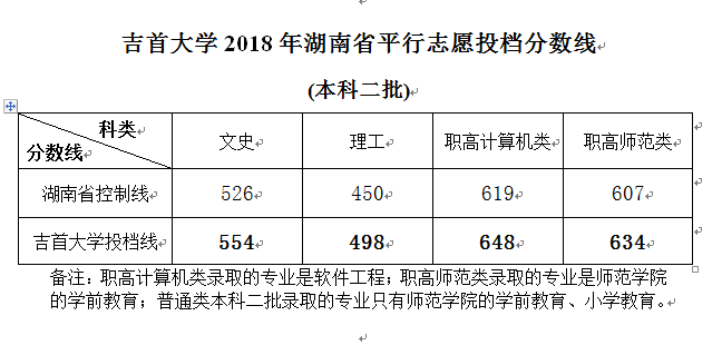 2019吉首大学本科录取分数线（含历年录取分数线）