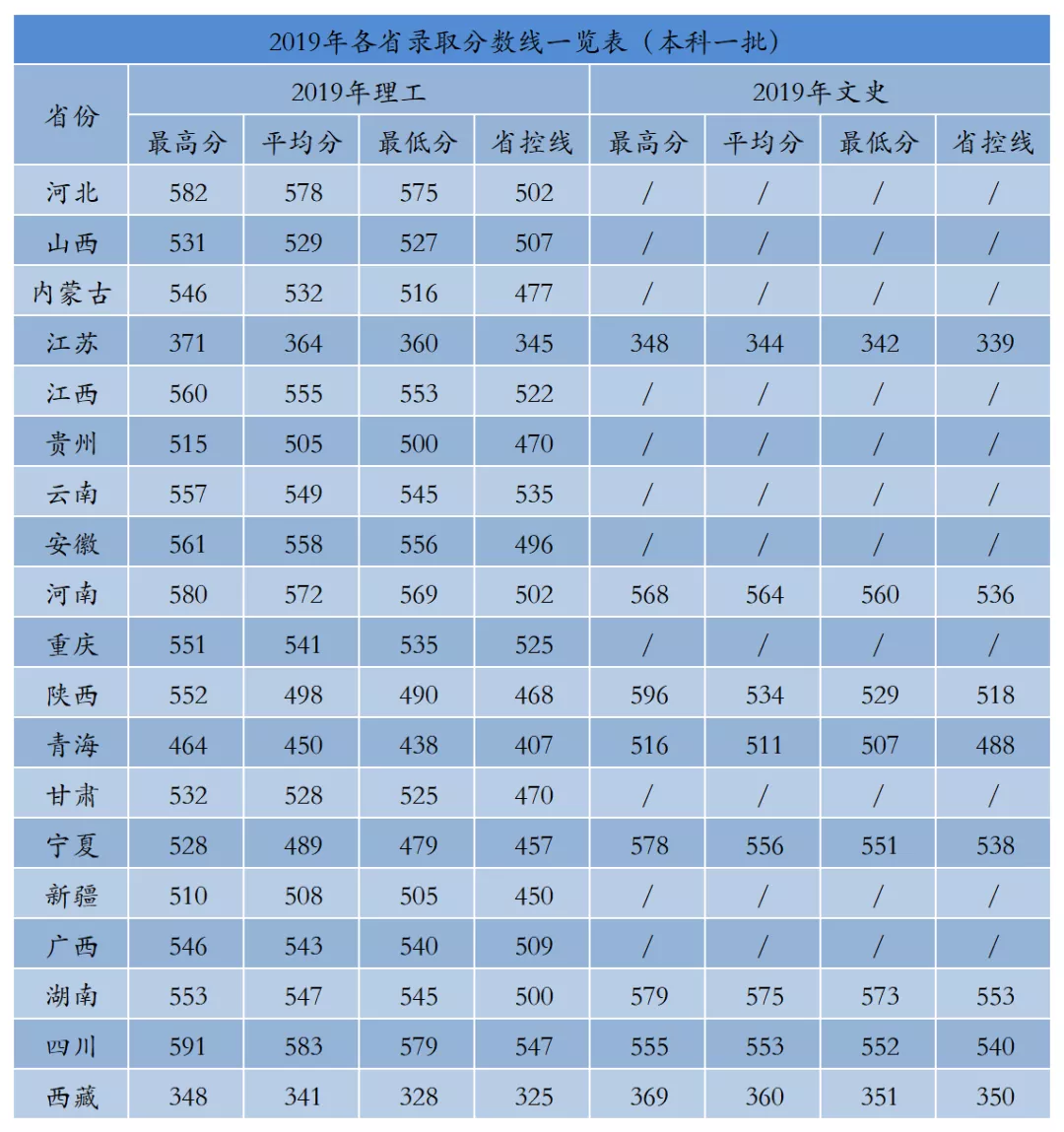 2020西安工业大学本科录取分数线（含历年录取分数线）