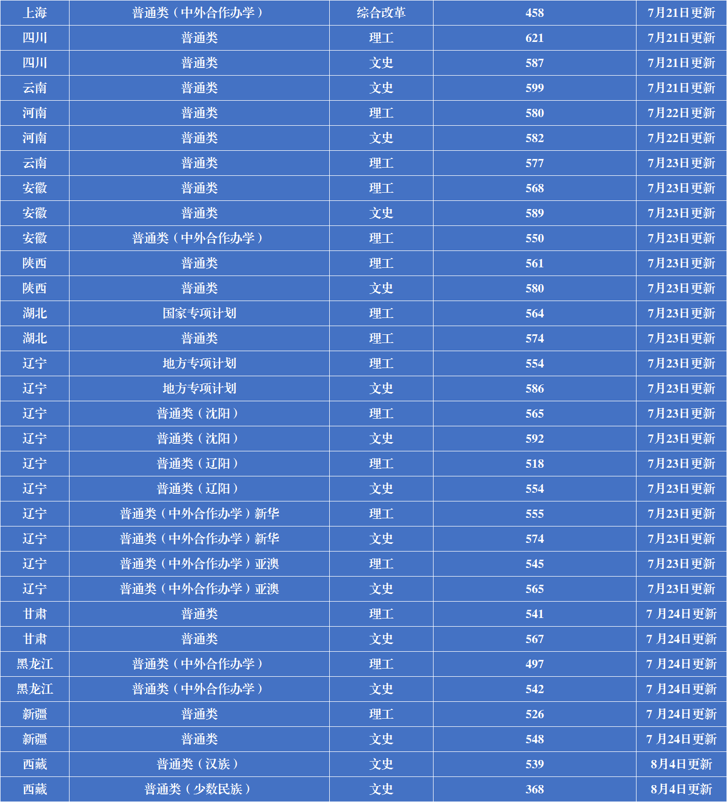 2019辽宁大学本科录取分数线（含历年录取分数线）