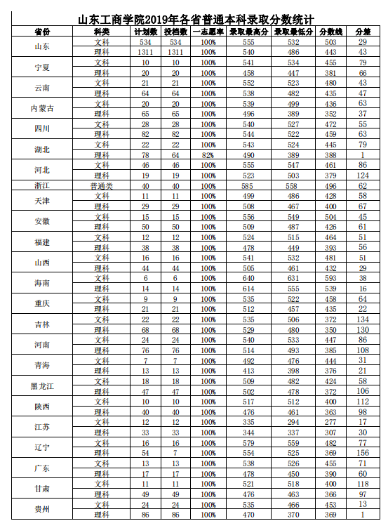 2019山东工商学院本科录取分数线（含历年录取分数线）