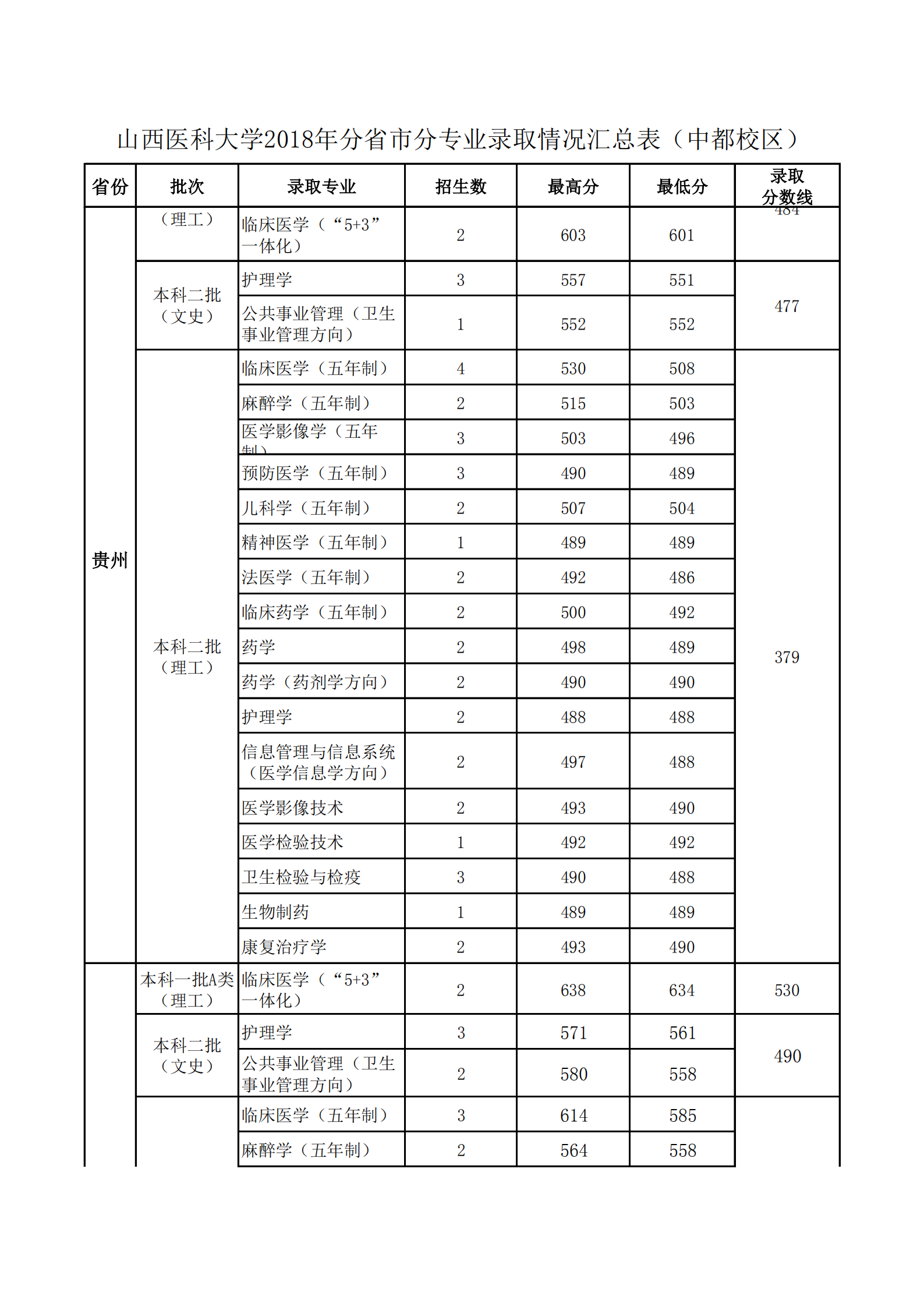 2019山西医科大学本科录取分数线（含历年录取分数线）