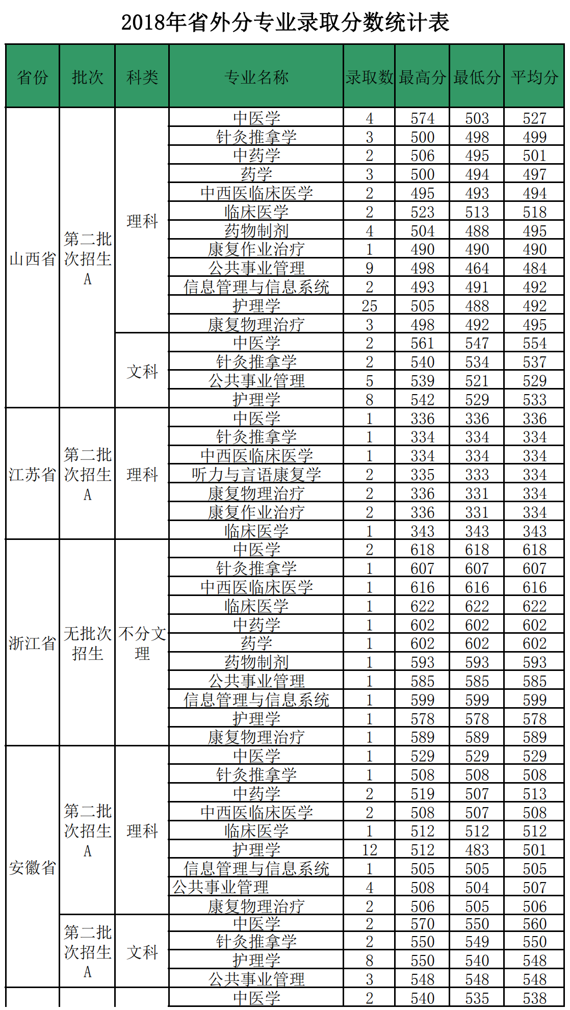 2019福建中医药大学本科录取分数线（含历年录取分数线）