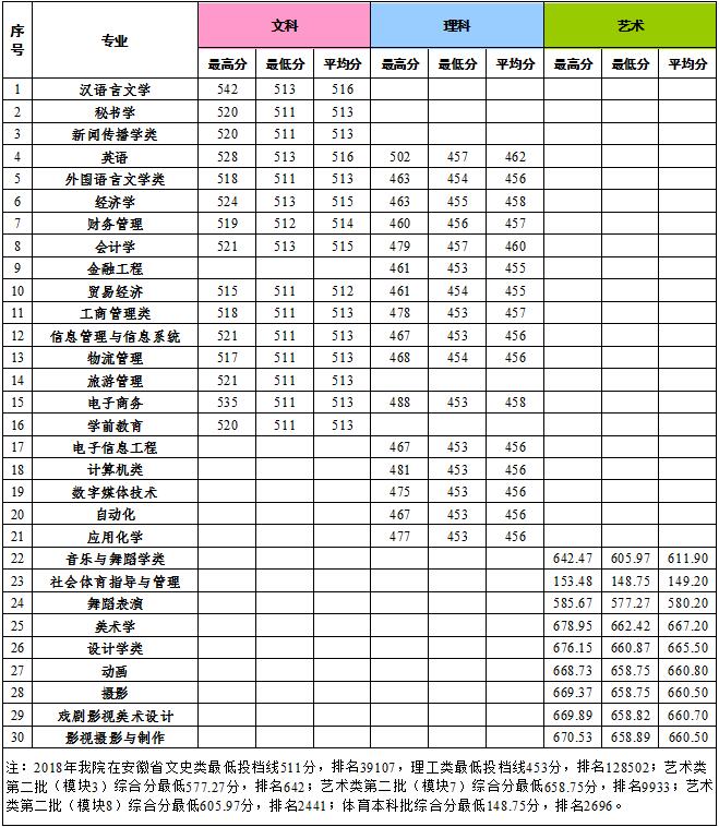 2019安徽师范大学皖江学院本科录取分数线（含历年录取分数线）