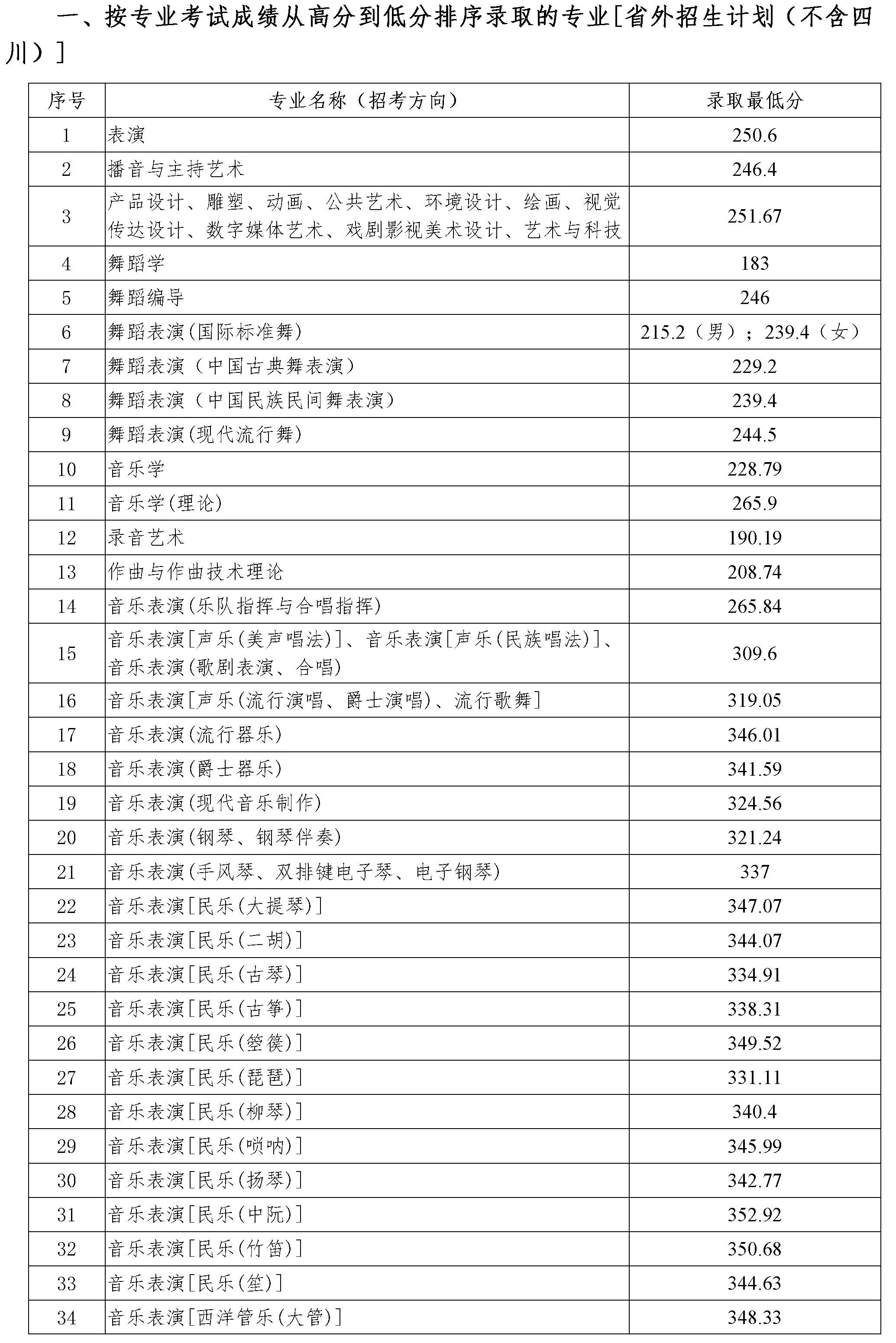 2020四川音乐学院本科录取分数线（含历年录取分数线）