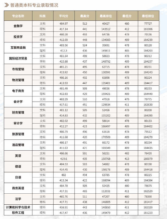 2019广州商学院本科录取分数线（含历年录取分数线）