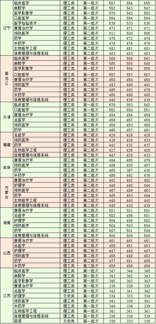 2019广东医科大学本科录取分数线（含历年录取分数线）