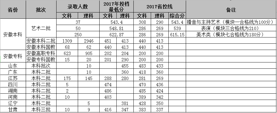 2019安徽新华学院本科录取分数线（含历年录取分数线）