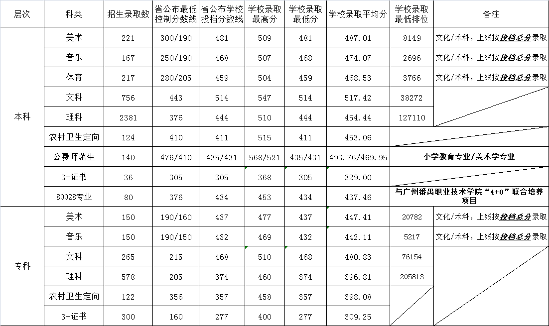 2019韶关学院本科录取分数线（含历年录取分数线）
