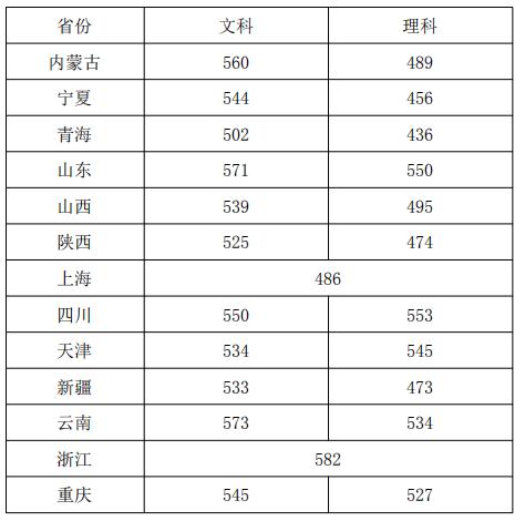 2019浙江传媒学院本科录取分数线（含历年录取分数线）