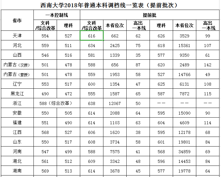 2019西南大学本科录取分数线（含历年录取分数线）