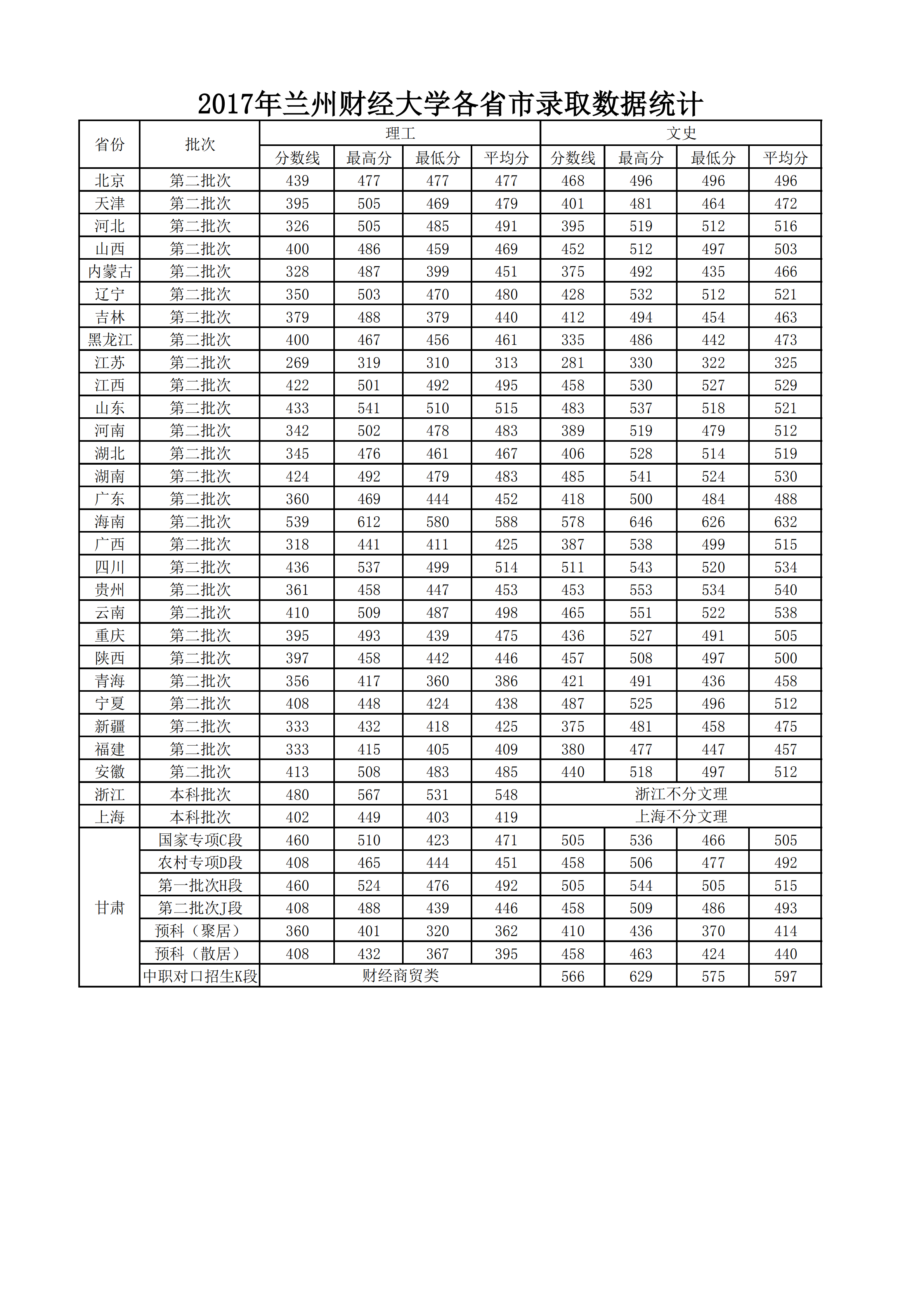 2019兰州财经大学本科录取分数线（含历年录取分数线）