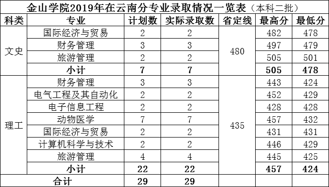 2019福建农林大学金山学院本科录取分数线（含历年录取分数线）
