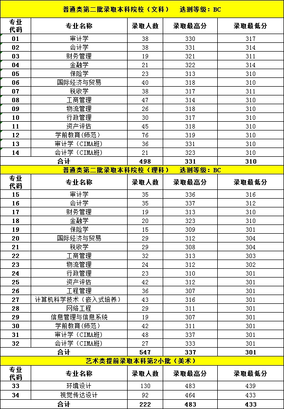 2019南京审计大学金审学院本科录取分数线（含历年录取分数线）
