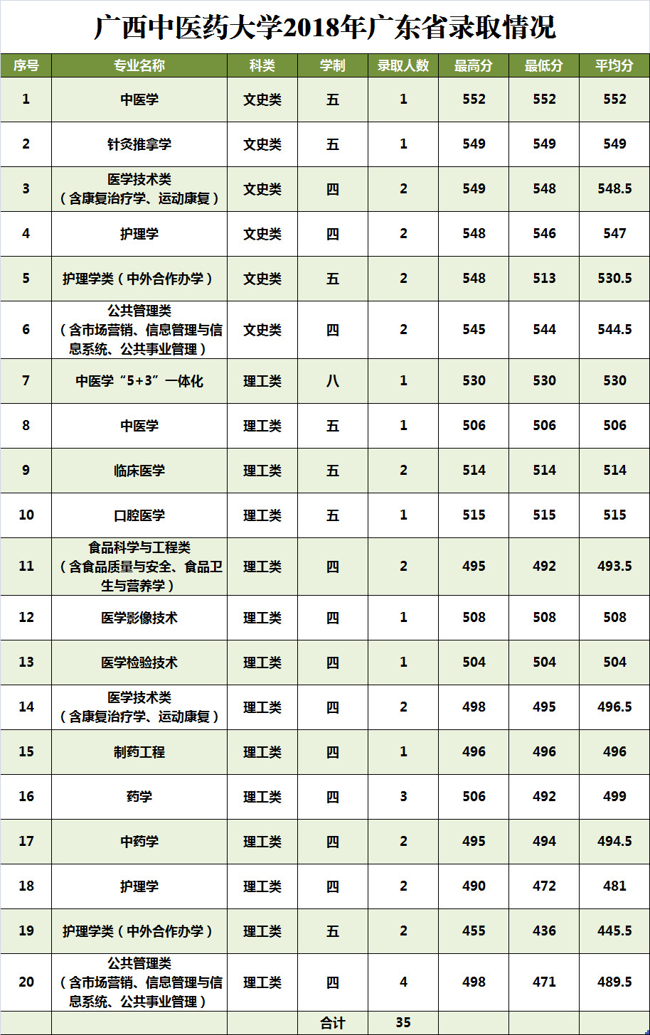 2019广西中医药大学本科录取分数线（含历年录取分数线）