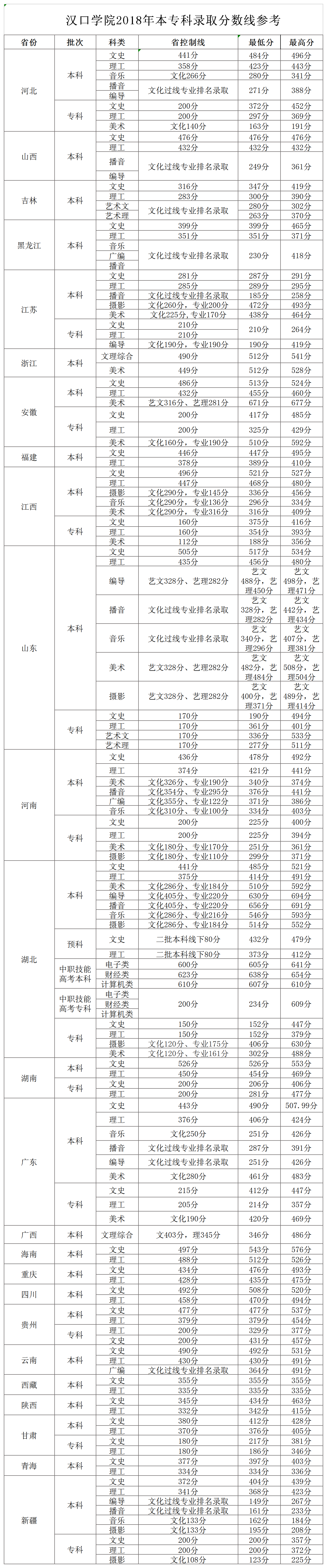 2019汉口学院本科录取分数线（含历年录取分数线）