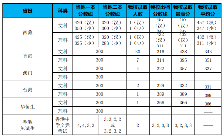 2019广东金融学院本科录取分数线（含历年录取分数线）