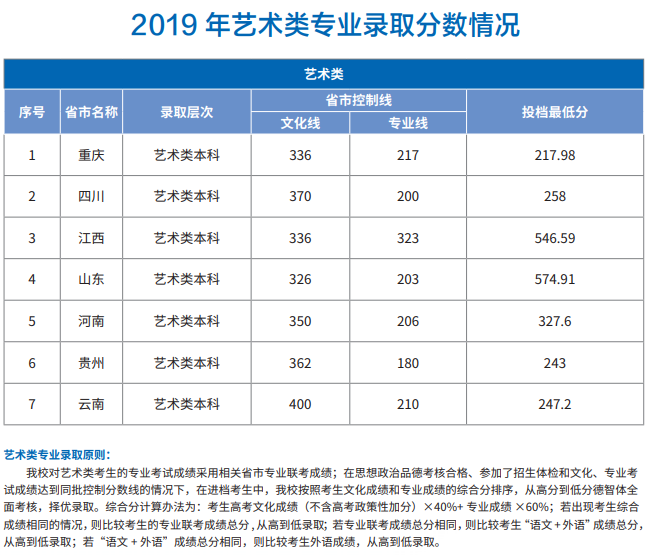 2019重庆交通大学本科录取分数线（含历年录取分数线）