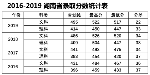 2019中山大学南方学院本科录取分数线（含历年录取分数线）