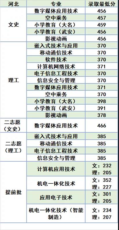 2019邯郸学院本科录取分数线（含历年录取分数线）