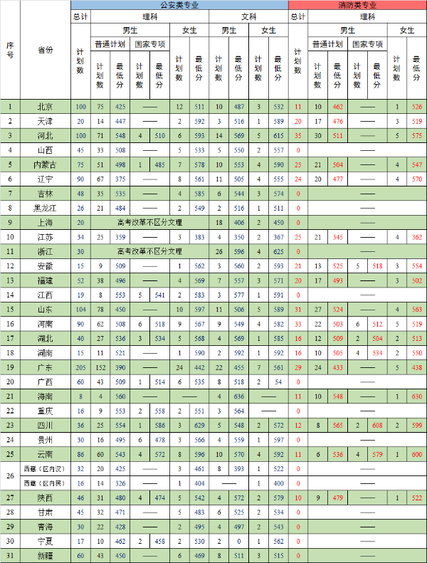 各专业录取分数