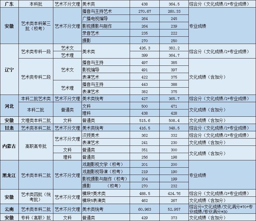 2019辽宁传媒学院本科录取分数线（含历年录取分数线）